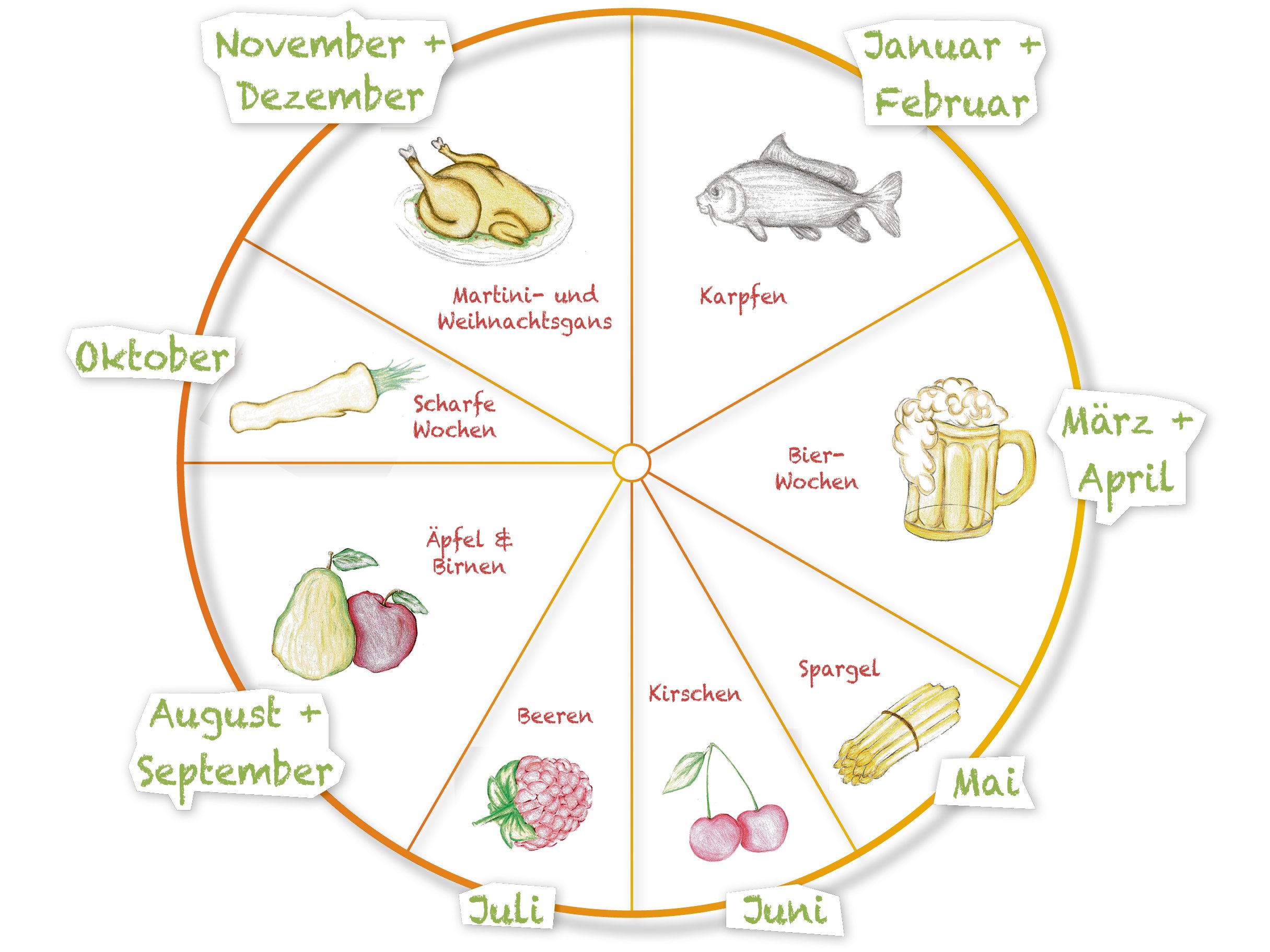 Von Hand als Kreis gezeichneter Jahreskalender mit regionalen Besonderheiten, wie Karpfen, Kirschen und Bier.